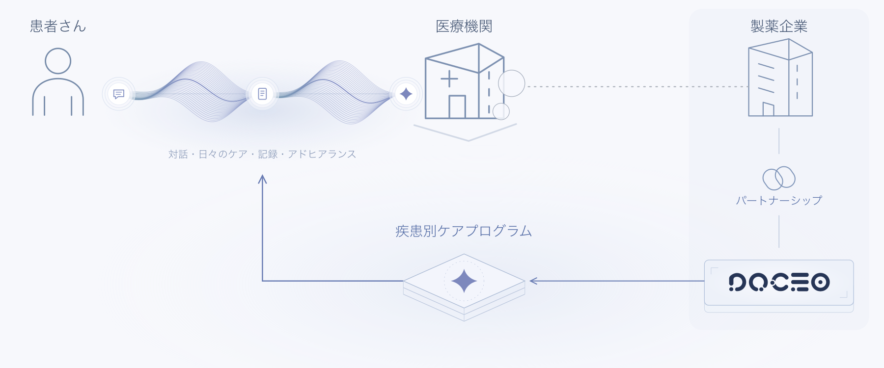 DOCEOと製薬企業のパートナーシップおよび疾患別ケアプログラムを通じた患者さんと医療機関の支援のイメージ