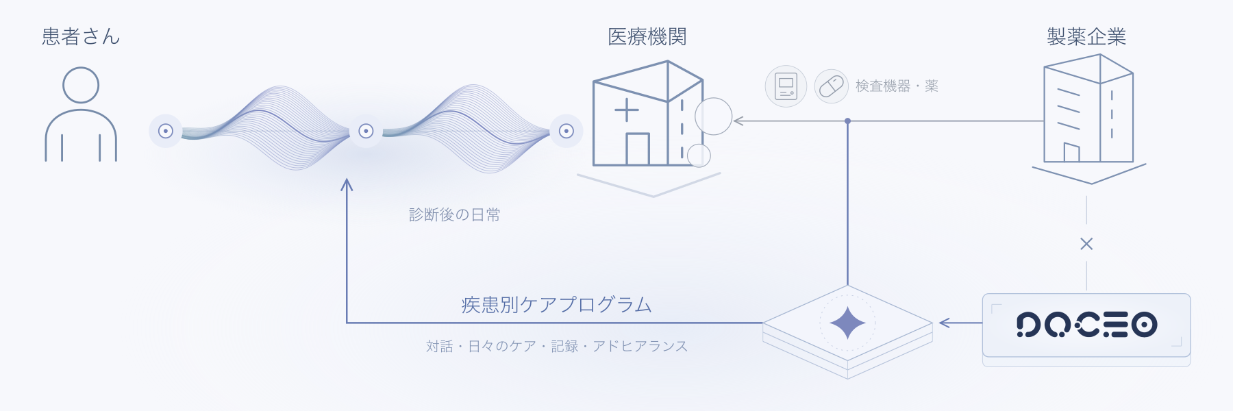 患者さん・医療機関・製薬企業とDOCEOの連携により、疾患別ケアプログラムが診断後の日常を支えるイメージ